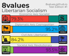 Libertarian Socialism. Economic Axis: Socialist (79.3% equality, 20.7% markets); Diplomatic Axis: Cosmopolitan (4.8% nation, 95.2% world); Civil Axis: Libertarian (84.2% liberty, 15.8% authority); Societal Axis: Revolutionary (5.5% tradition, 93.5% p