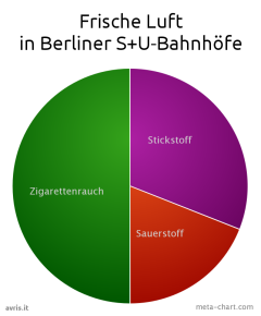 Frische Luft in Berliner S+U-Bahnhöfe: 31% Stickstoff, 19% Sauerstoff, 50% Zigarettenrauch