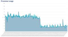 Screenshot of a CPU usage graph, dropping from ~50% to ~20%