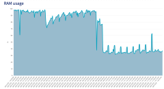 Screenshot of a RAM usage graph, dropping from almost 100% to under 40%